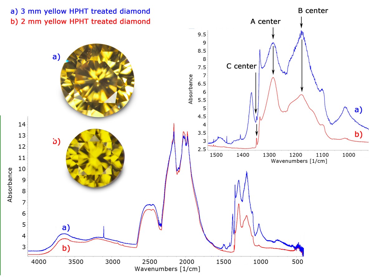 Figure 2 – FTIR spectrum of two yellow diamonds HPHT treated. (Photo: Thomas Hainschwang)