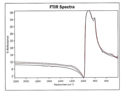 The specular reflectance FTIR spectra of the two gems (red lines) provide a close match to the reference sample of green synthetic moissanite (blue line).