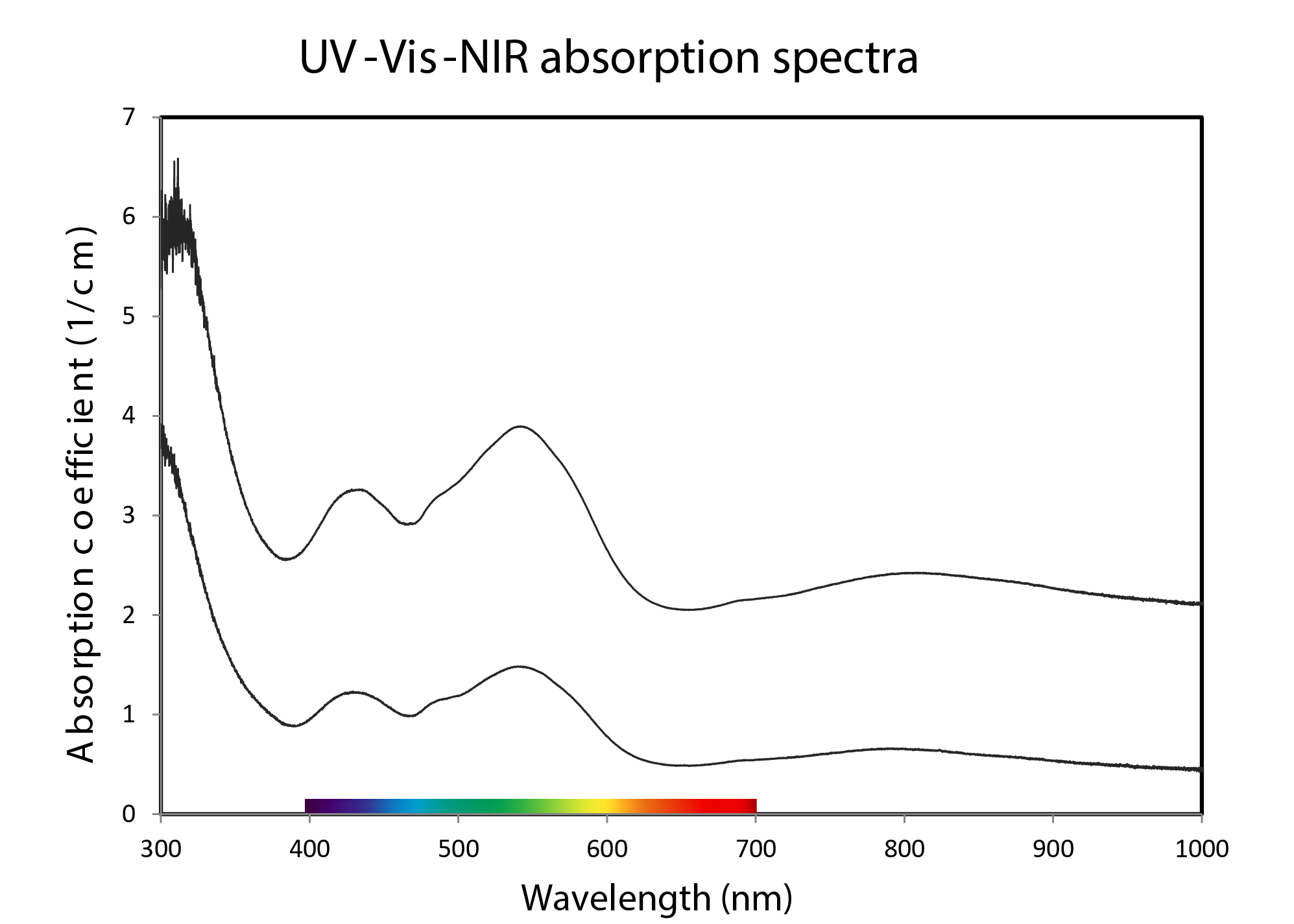 The UV-Vis-NIR spectra obtained from this material exhibit the classic absorptions due to the presence of Co2+ with two broad bands with the dominant absorption centred at ≈ 535 nm and the secondary at ≈ 432 nm. 