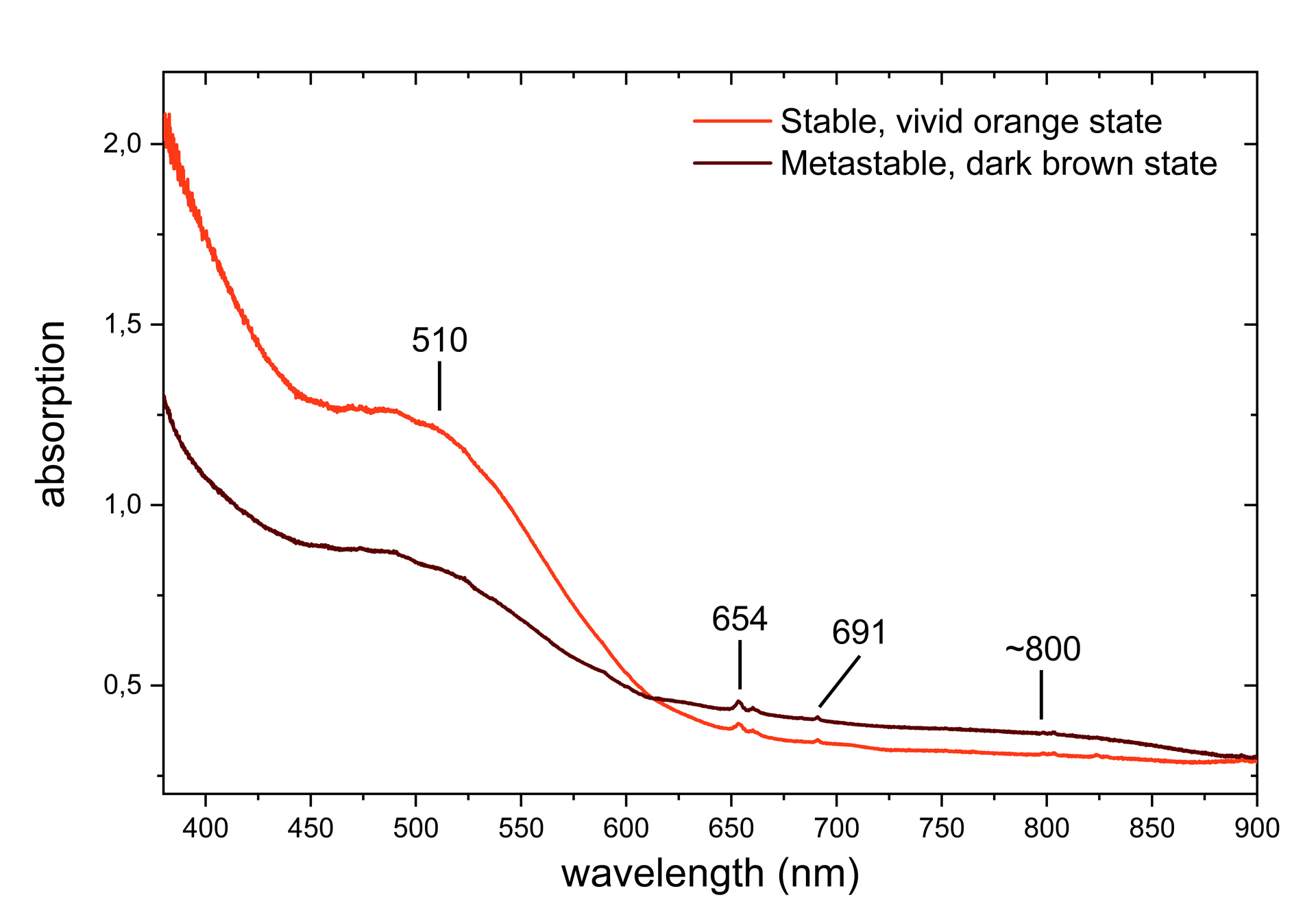 Zircon spectrum