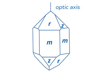 Fig. 3: Schematic representation of a quartz crystal with indexed faces.