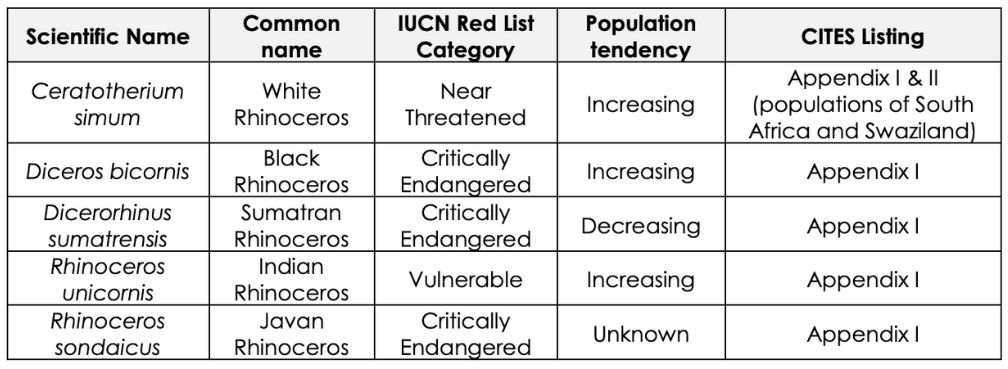 Figure 10: Statut de conservation et de protection des espèces de rhinocéros.