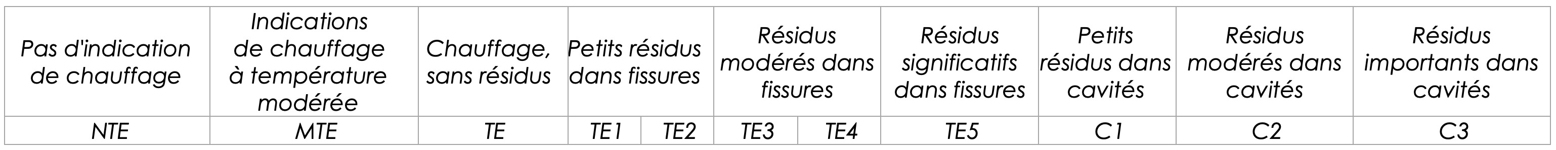 La présence de substances vitreuses issues du traitement thermique du corindon est désignée selon le code alphanumérique suivant, adapté du LMHC.